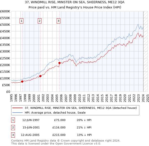 37, WINDMILL RISE, MINSTER ON SEA, SHEERNESS, ME12 3QA: Price paid vs HM Land Registry's House Price Index