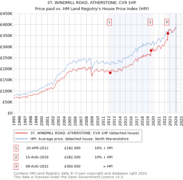 37, WINDMILL ROAD, ATHERSTONE, CV9 1HP: Price paid vs HM Land Registry's House Price Index