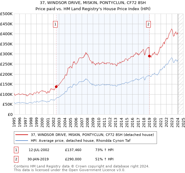 37, WINDSOR DRIVE, MISKIN, PONTYCLUN, CF72 8SH: Price paid vs HM Land Registry's House Price Index
