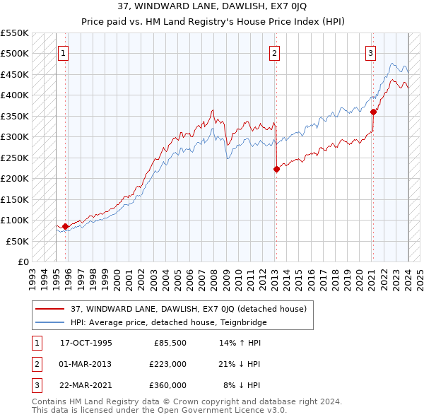 37, WINDWARD LANE, DAWLISH, EX7 0JQ: Price paid vs HM Land Registry's House Price Index