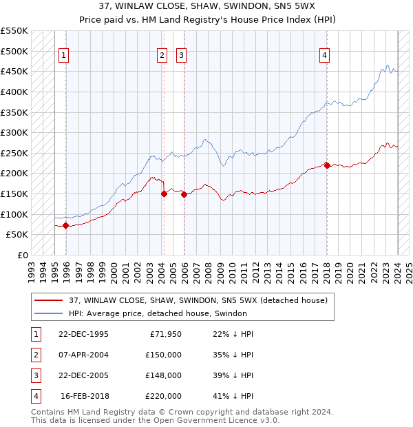 37, WINLAW CLOSE, SHAW, SWINDON, SN5 5WX: Price paid vs HM Land Registry's House Price Index