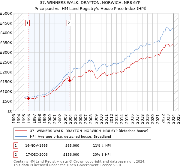37, WINNERS WALK, DRAYTON, NORWICH, NR8 6YP: Price paid vs HM Land Registry's House Price Index