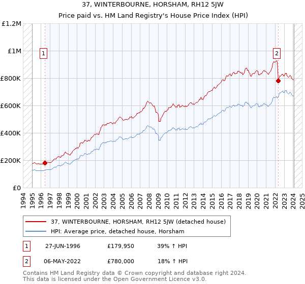 37, WINTERBOURNE, HORSHAM, RH12 5JW: Price paid vs HM Land Registry's House Price Index
