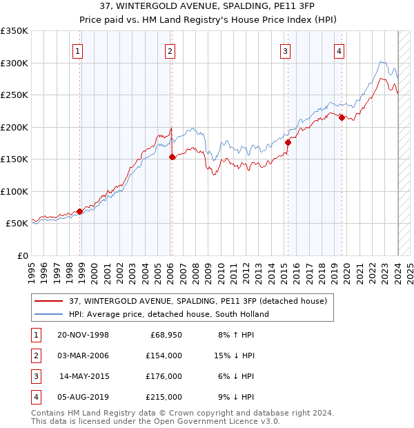 37, WINTERGOLD AVENUE, SPALDING, PE11 3FP: Price paid vs HM Land Registry's House Price Index