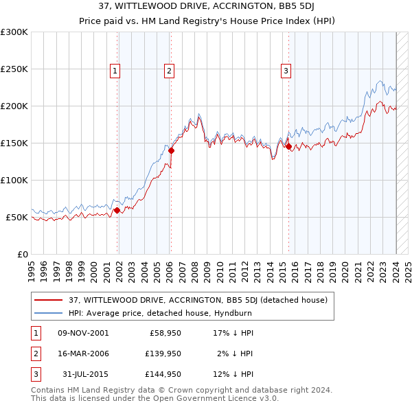 37, WITTLEWOOD DRIVE, ACCRINGTON, BB5 5DJ: Price paid vs HM Land Registry's House Price Index