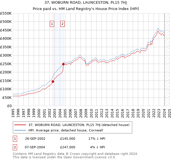 37, WOBURN ROAD, LAUNCESTON, PL15 7HJ: Price paid vs HM Land Registry's House Price Index