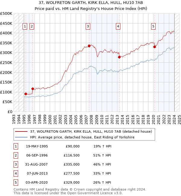 37, WOLFRETON GARTH, KIRK ELLA, HULL, HU10 7AB: Price paid vs HM Land Registry's House Price Index