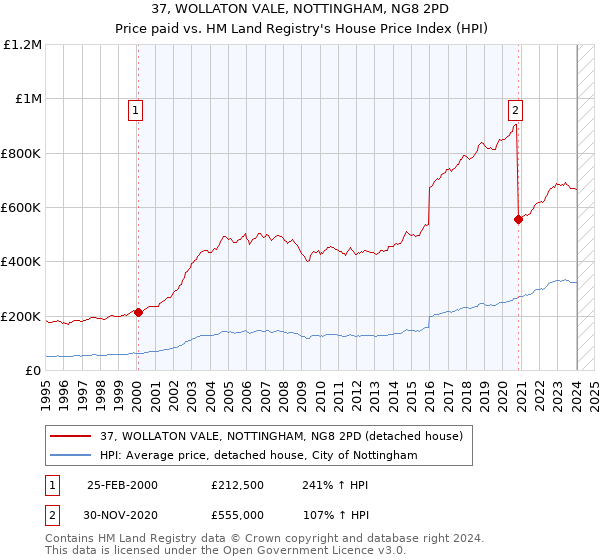 37, WOLLATON VALE, NOTTINGHAM, NG8 2PD: Price paid vs HM Land Registry's House Price Index