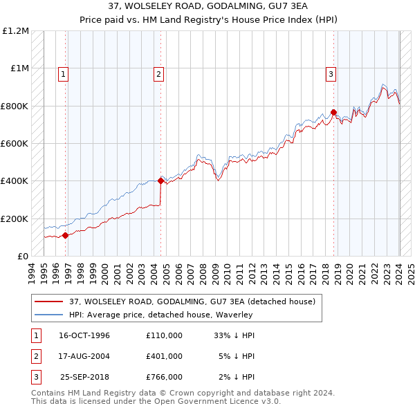 37, WOLSELEY ROAD, GODALMING, GU7 3EA: Price paid vs HM Land Registry's House Price Index