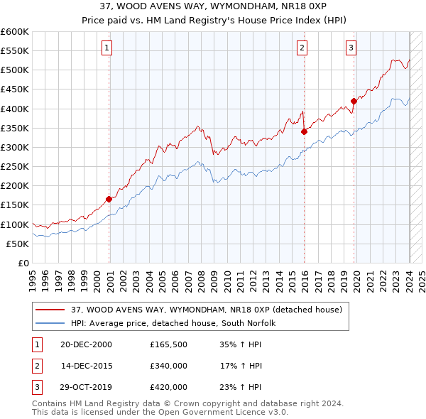 37, WOOD AVENS WAY, WYMONDHAM, NR18 0XP: Price paid vs HM Land Registry's House Price Index