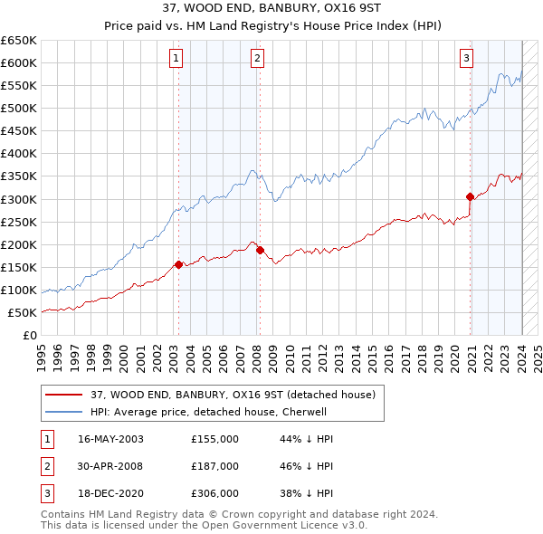 37, WOOD END, BANBURY, OX16 9ST: Price paid vs HM Land Registry's House Price Index