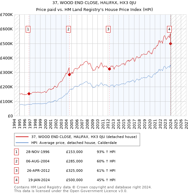37, WOOD END CLOSE, HALIFAX, HX3 0JU: Price paid vs HM Land Registry's House Price Index