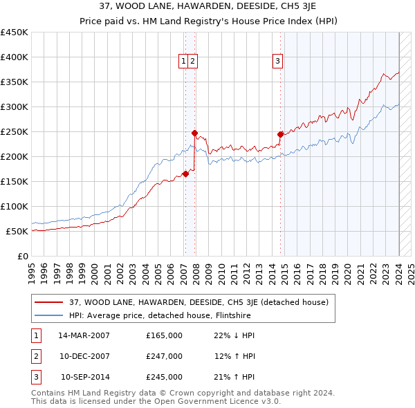 37, WOOD LANE, HAWARDEN, DEESIDE, CH5 3JE: Price paid vs HM Land Registry's House Price Index