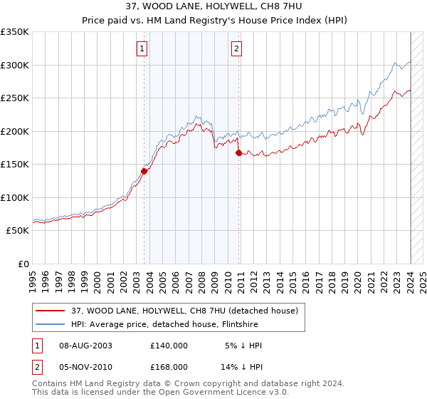 37, WOOD LANE, HOLYWELL, CH8 7HU: Price paid vs HM Land Registry's House Price Index
