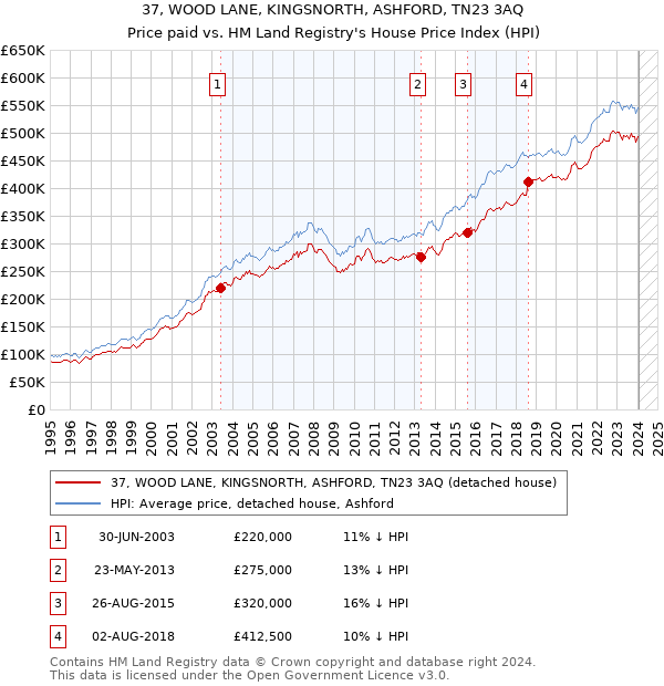 37, WOOD LANE, KINGSNORTH, ASHFORD, TN23 3AQ: Price paid vs HM Land Registry's House Price Index