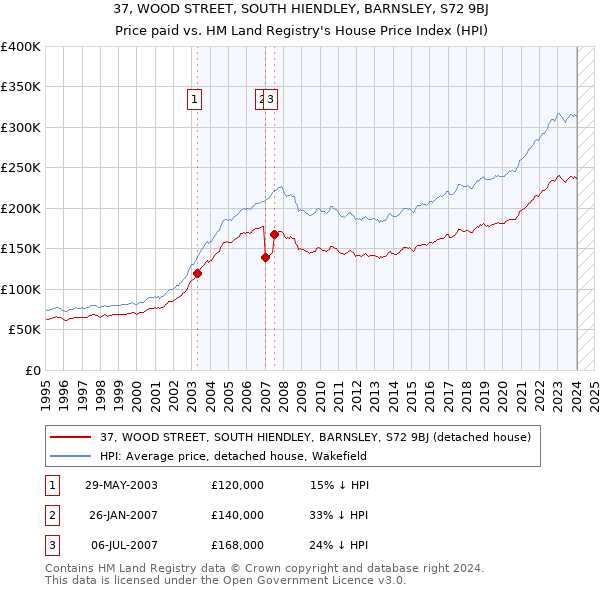 37, WOOD STREET, SOUTH HIENDLEY, BARNSLEY, S72 9BJ: Price paid vs HM Land Registry's House Price Index