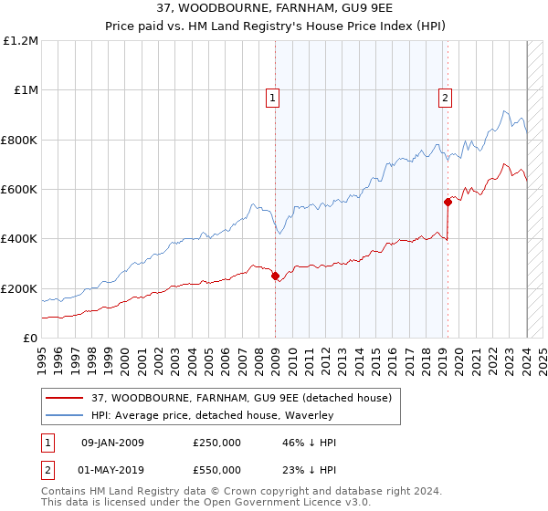 37, WOODBOURNE, FARNHAM, GU9 9EE: Price paid vs HM Land Registry's House Price Index