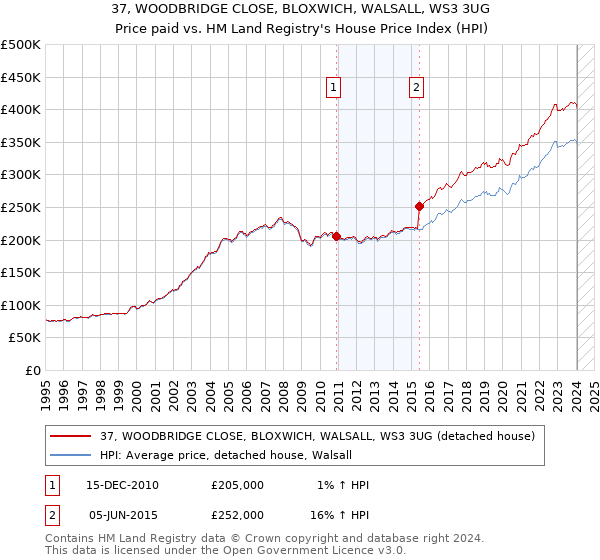 37, WOODBRIDGE CLOSE, BLOXWICH, WALSALL, WS3 3UG: Price paid vs HM Land Registry's House Price Index