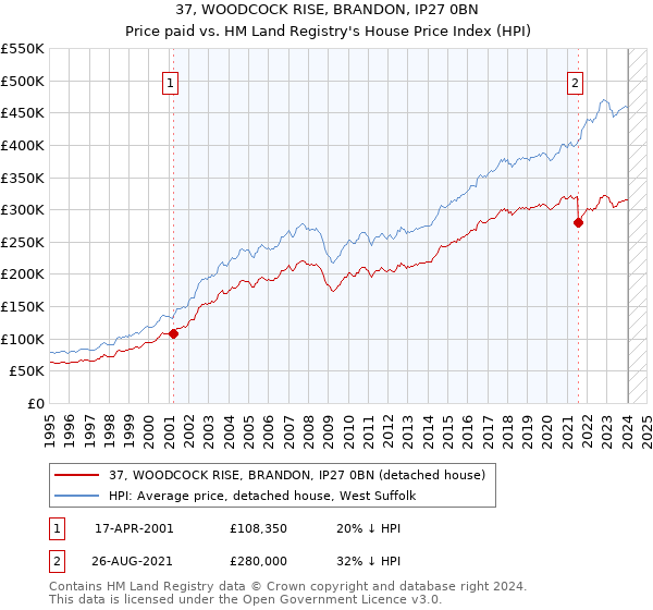 37, WOODCOCK RISE, BRANDON, IP27 0BN: Price paid vs HM Land Registry's House Price Index