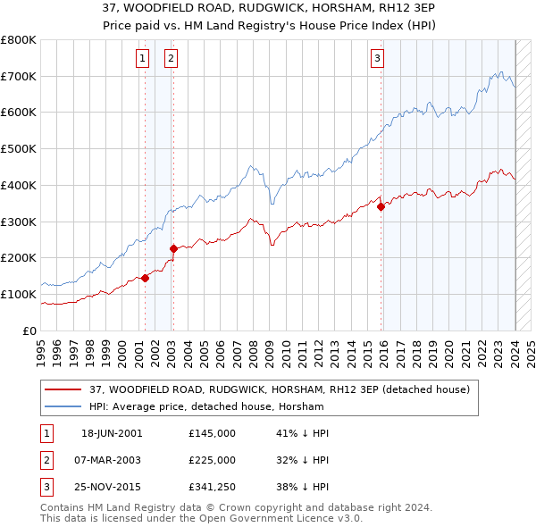 37, WOODFIELD ROAD, RUDGWICK, HORSHAM, RH12 3EP: Price paid vs HM Land Registry's House Price Index