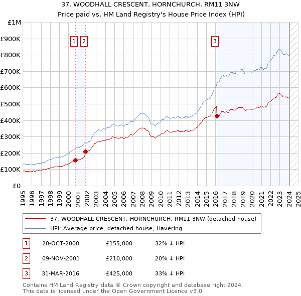 37, WOODHALL CRESCENT, HORNCHURCH, RM11 3NW: Price paid vs HM Land Registry's House Price Index