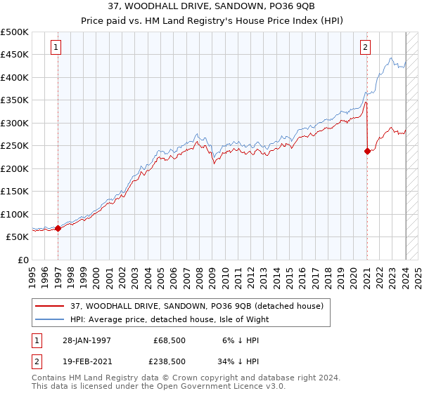 37, WOODHALL DRIVE, SANDOWN, PO36 9QB: Price paid vs HM Land Registry's House Price Index