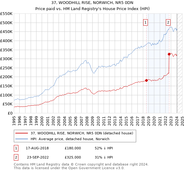 37, WOODHILL RISE, NORWICH, NR5 0DN: Price paid vs HM Land Registry's House Price Index