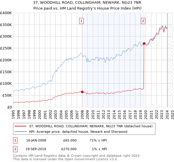 37, WOODHILL ROAD, COLLINGHAM, NEWARK, NG23 7NR: Price paid vs HM Land Registry's House Price Index