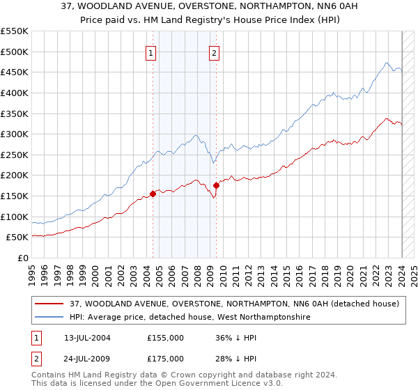 37, WOODLAND AVENUE, OVERSTONE, NORTHAMPTON, NN6 0AH: Price paid vs HM Land Registry's House Price Index