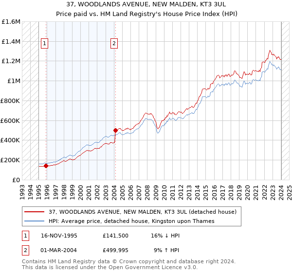 37, WOODLANDS AVENUE, NEW MALDEN, KT3 3UL: Price paid vs HM Land Registry's House Price Index