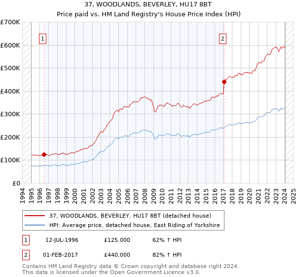 37, WOODLANDS, BEVERLEY, HU17 8BT: Price paid vs HM Land Registry's House Price Index