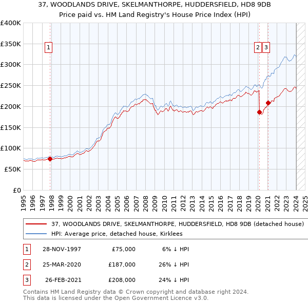 37, WOODLANDS DRIVE, SKELMANTHORPE, HUDDERSFIELD, HD8 9DB: Price paid vs HM Land Registry's House Price Index