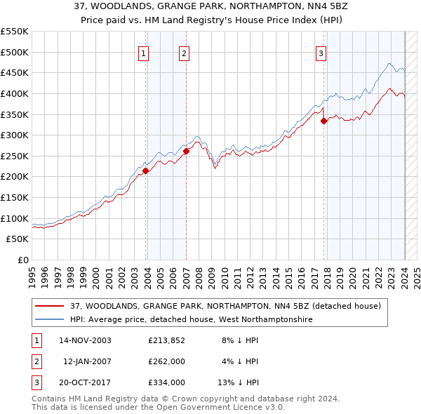 37, WOODLANDS, GRANGE PARK, NORTHAMPTON, NN4 5BZ: Price paid vs HM Land Registry's House Price Index