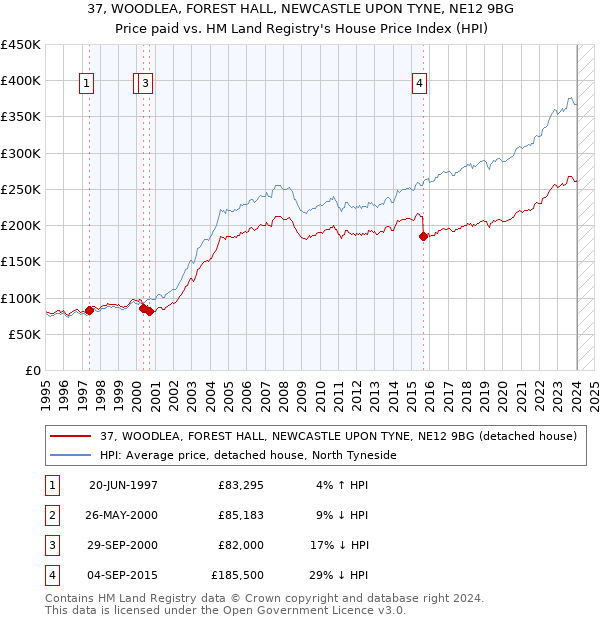 37, WOODLEA, FOREST HALL, NEWCASTLE UPON TYNE, NE12 9BG: Price paid vs HM Land Registry's House Price Index