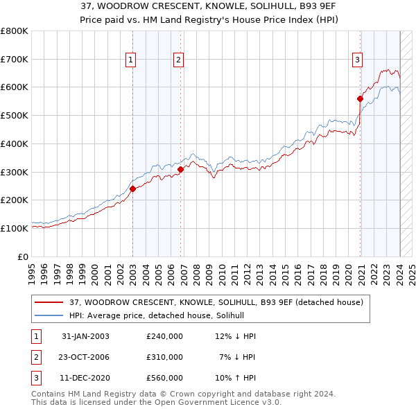 37, WOODROW CRESCENT, KNOWLE, SOLIHULL, B93 9EF: Price paid vs HM Land Registry's House Price Index