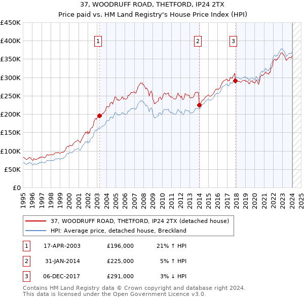 37, WOODRUFF ROAD, THETFORD, IP24 2TX: Price paid vs HM Land Registry's House Price Index