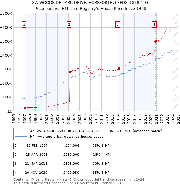 37, WOODSIDE PARK DRIVE, HORSFORTH, LEEDS, LS18 4TG: Price paid vs HM Land Registry's House Price Index