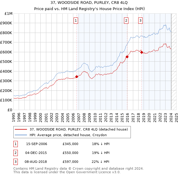 37, WOODSIDE ROAD, PURLEY, CR8 4LQ: Price paid vs HM Land Registry's House Price Index
