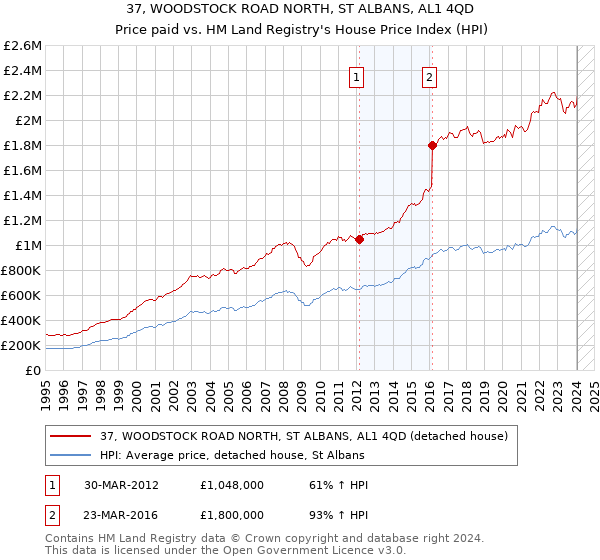 37, WOODSTOCK ROAD NORTH, ST ALBANS, AL1 4QD: Price paid vs HM Land Registry's House Price Index