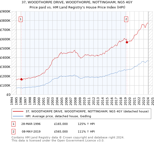 37, WOODTHORPE DRIVE, WOODTHORPE, NOTTINGHAM, NG5 4GY: Price paid vs HM Land Registry's House Price Index