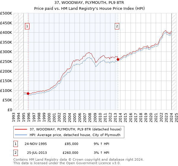 37, WOODWAY, PLYMOUTH, PL9 8TR: Price paid vs HM Land Registry's House Price Index