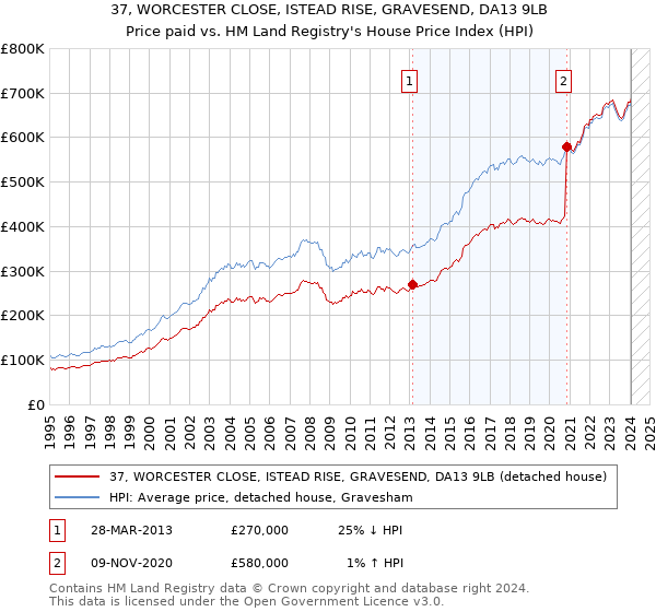 37, WORCESTER CLOSE, ISTEAD RISE, GRAVESEND, DA13 9LB: Price paid vs HM Land Registry's House Price Index