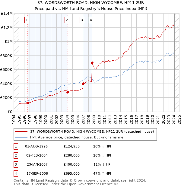 37, WORDSWORTH ROAD, HIGH WYCOMBE, HP11 2UR: Price paid vs HM Land Registry's House Price Index