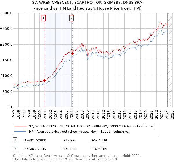 37, WREN CRESCENT, SCARTHO TOP, GRIMSBY, DN33 3RA: Price paid vs HM Land Registry's House Price Index