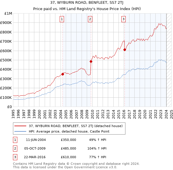 37, WYBURN ROAD, BENFLEET, SS7 2TJ: Price paid vs HM Land Registry's House Price Index