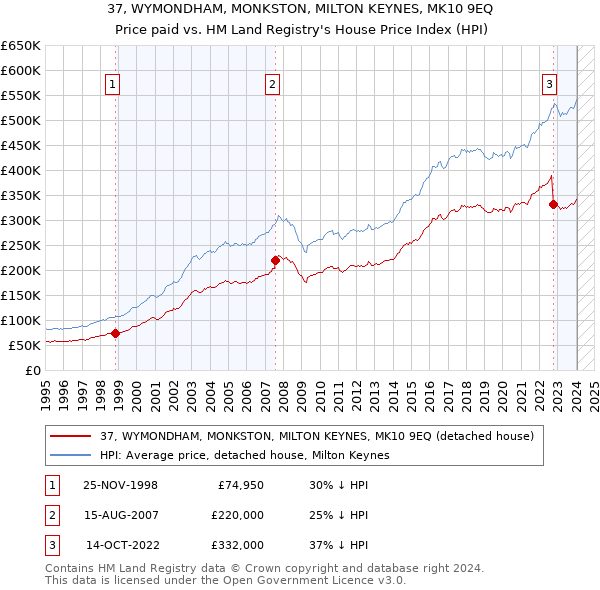 37, WYMONDHAM, MONKSTON, MILTON KEYNES, MK10 9EQ: Price paid vs HM Land Registry's House Price Index