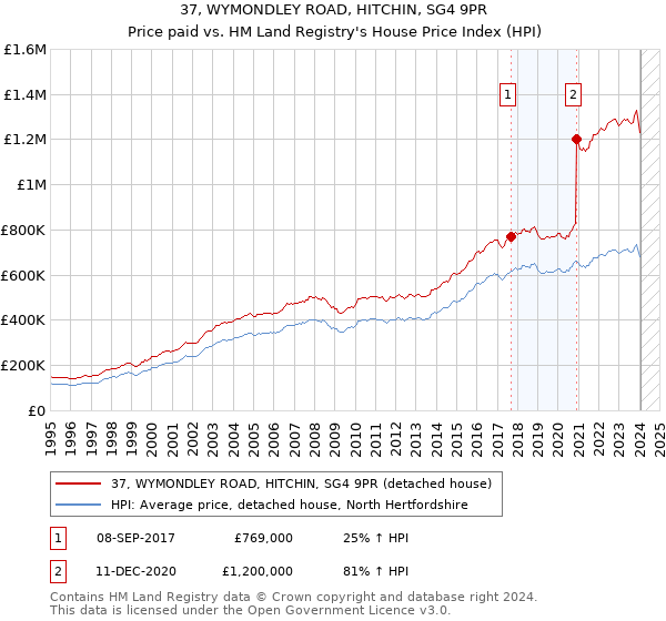 37, WYMONDLEY ROAD, HITCHIN, SG4 9PR: Price paid vs HM Land Registry's House Price Index