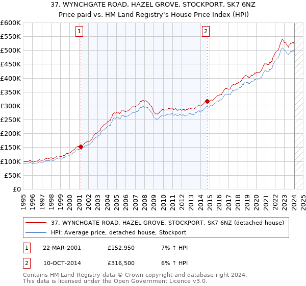 37, WYNCHGATE ROAD, HAZEL GROVE, STOCKPORT, SK7 6NZ: Price paid vs HM Land Registry's House Price Index