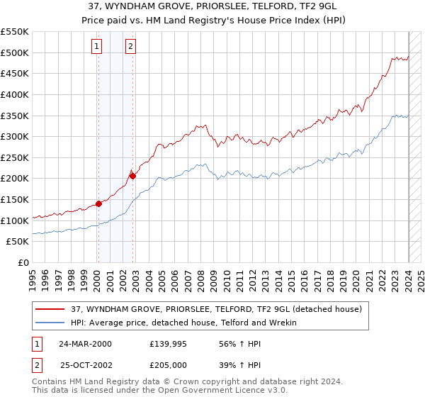 37, WYNDHAM GROVE, PRIORSLEE, TELFORD, TF2 9GL: Price paid vs HM Land Registry's House Price Index
