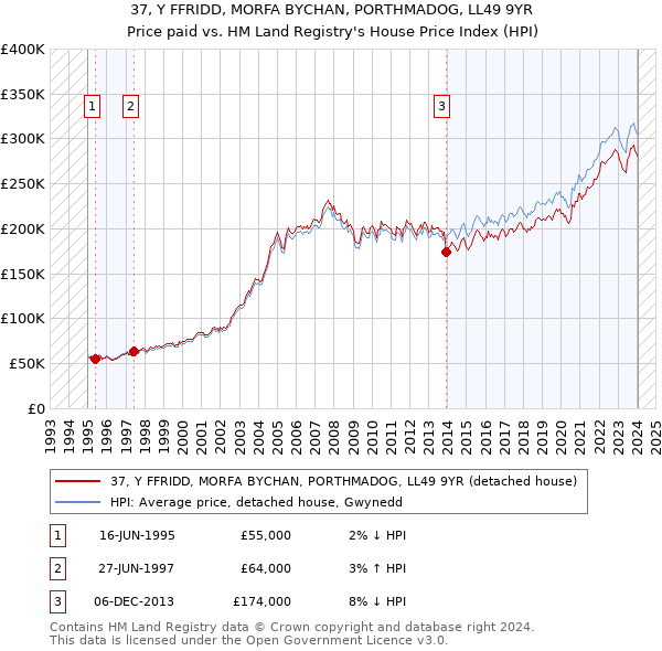 37, Y FFRIDD, MORFA BYCHAN, PORTHMADOG, LL49 9YR: Price paid vs HM Land Registry's House Price Index
